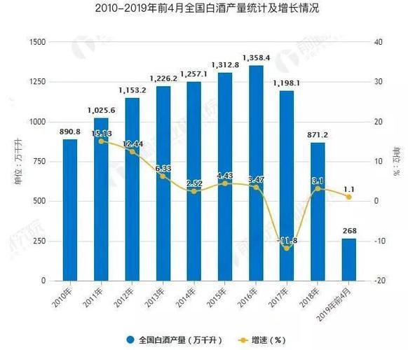 也就是说,白酒市场的增长,是以提高产品单价为基础的,而喝酒的人群却