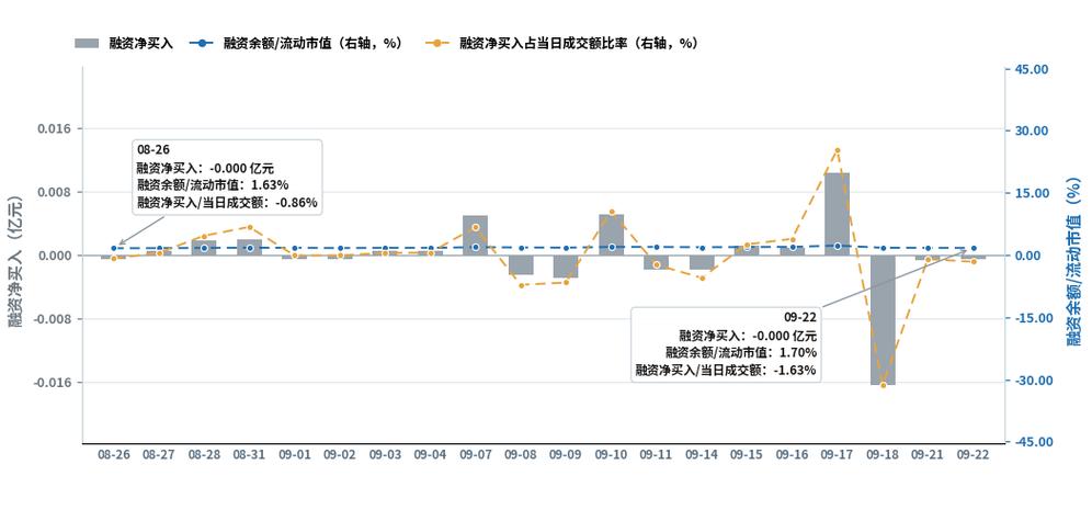 江天科技融资余额最新数据:562.97万元,连续3日融资净偿还